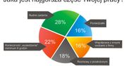 Jaką część swojej pracy Polacy lubią najmniej?