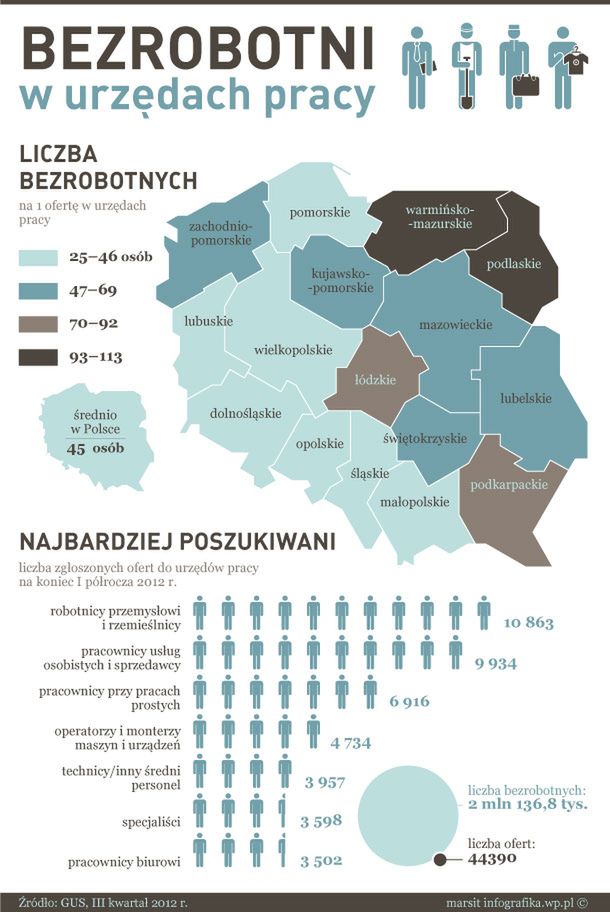 Tysiące chętnych na jedną ofertę pracy