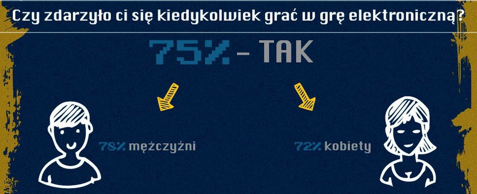 Kim jesteś, polski graczu? [Infografika]