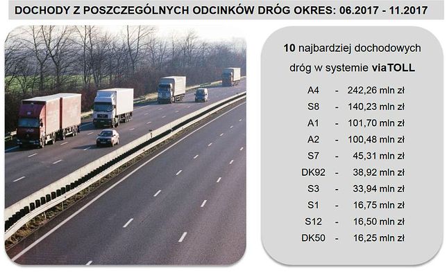 DK92 objazd drogiej autostrady w czołówce najbardziej dochodowych dróg w Polsce. 