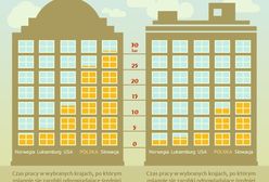 Najszybciej zapracujesz na mieszkanie w Norwegii i Luksemburgu
