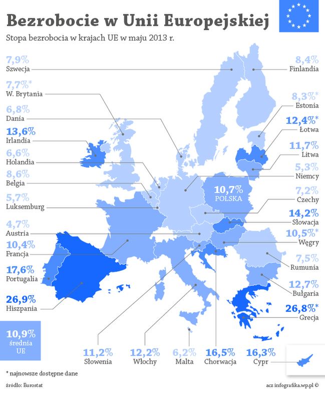 Poziom bezrobocia w Unii jest krytyczny