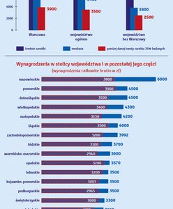 Warszawiacy w 2012 roku zarabiali najwięcej