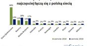 Amerykanie jak nigdy interesują się polskim internetem!