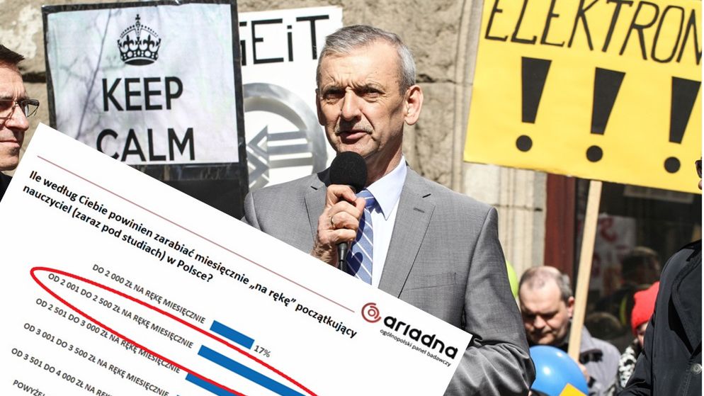 Zdaniem większości Polaków początkujący nauczyciel powinien zarabiać od 2 do 2,5 tys. zł