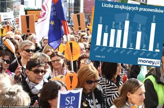 Strajk po polsku. W ostatnich 10 latach pracownicy "przestrajkowali" prawie 2 miliony roboczogodzin
