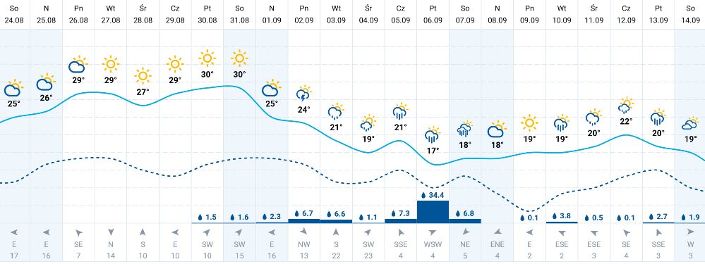 Kraków. Pogoda długoterminowa 