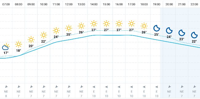 Pogoda godzinowa Kraków 