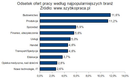 Rynek pracy po wakacjach