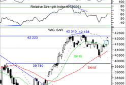 WIG20 nadrabia zaległości