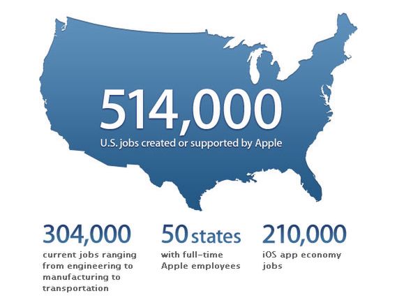 Apple stworzyło 514 tysięcy miejsc pracy w USA