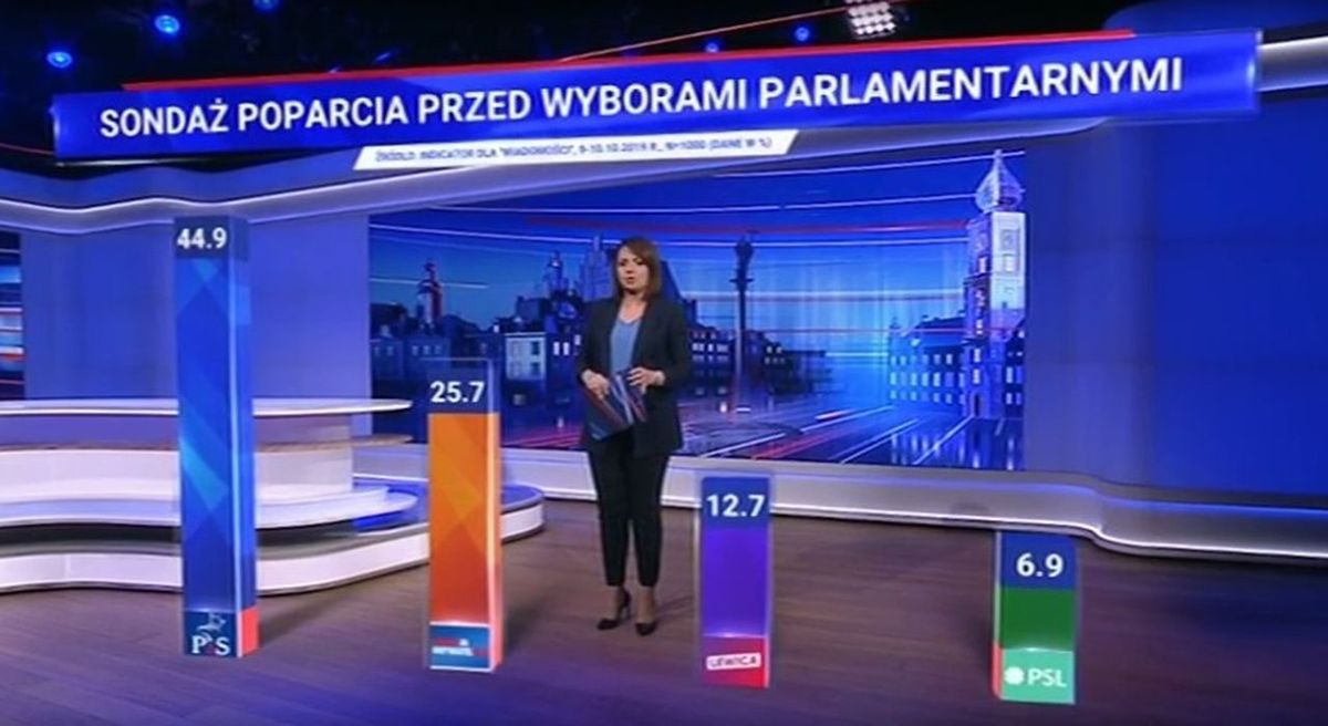 Wybory 2019. Najnowszy sondaż wyborczy w "Wiadomościach TVP"