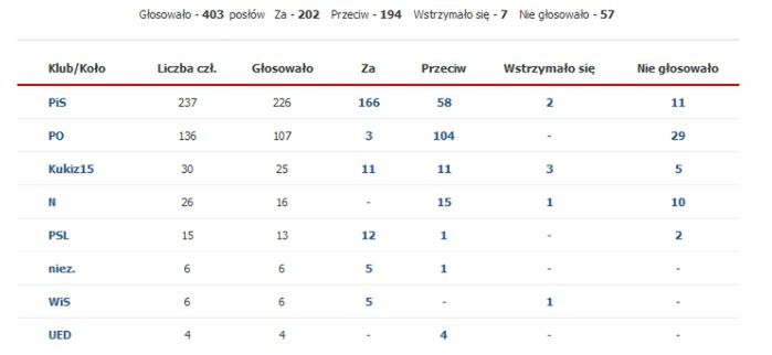 Wyniki głosowania dotyczącego obywatelskiego projektu ustawy o prawach kobiet i świadomym rodzicielstwie 