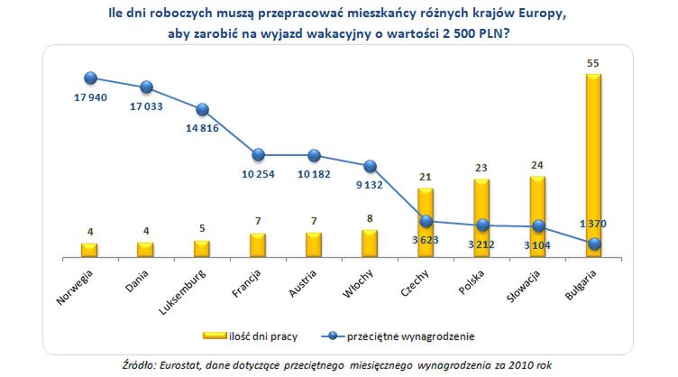 Ile Europejczycy muszą pracować na wakacyjny wyjazd?