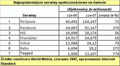 Globalne serwisy społecznościowe