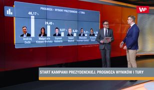 Wybory prezydenckie 2020. Prognoza wyników I tury