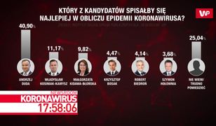 Politycy w obliczu koronawirusa. Sondaż IBSP dla programu WP #Newsroom