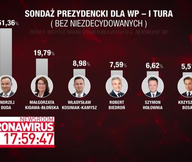 Sondaż prezydencki IBSP dla programu WP #Newsroom. Andrzej Duda triumfuje