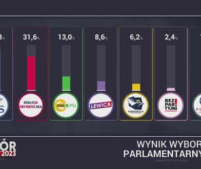 Wyniki wyborów parlamentarnych. Jest pierwszy sondaż exit poll