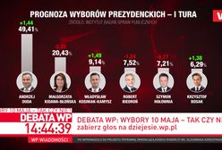 Wybory prezydenckie w obliczu koronawirusa. Wygrałby Andrzej Duda