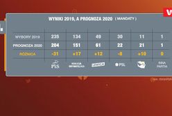 Prognoza wyborów parlamentarnych 2020. Dziś PiS nie miałby większości sejmowej