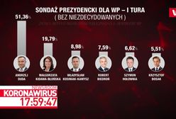 Sondaż prezydencki IBSP dla programu WP #Newsroom. Andrzej Duda triumfuje