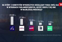 Sondaż dla programu WP #Newsroom. Dzisiaj PiS też by wygrał