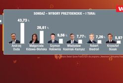 Najnowszy sondaż prezydencki. Andrzej Duda ma poważnego konkurenta