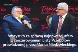 Trójka straciła najlepszych dziennikarzy. Afera okazała się gwoździem do trumny