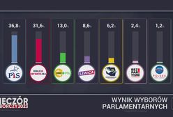 Wyniki wyborów parlamentarnych. Jest pierwszy sondaż exit poll