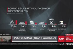 Sondaż IBRiS dla WP. Bosak tłumaczy spadek poparcia dla Konfederacji