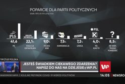 Najnowszy sondaż IBRIS dla WP. Mocna pozycja PiS. Norkiene: To efekt "zasłony dymnej"