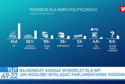 PiS mocny mimo konfliktu z Ziobrą. Michał Kamiński o sondażu WP