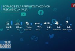 Najnowszy sondaż IBRiS dla WP. Trzaskowski: rząd Zjednoczonej Prawicy się chwieje