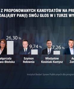 Sondaż IBSP dla programu WP #Newsroom. Druga tura będzie pełna emocji