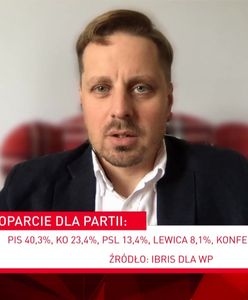 Sondaż IBRiS dla WP. Marcin Duma: elektorat PiS jest niezwykle zwarty