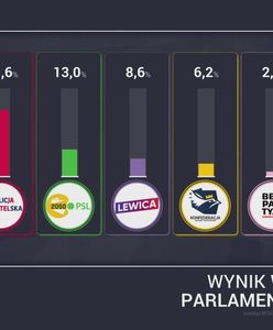 Wyniki wyborów parlamentarnych. Jest pierwszy sondaż exit poll