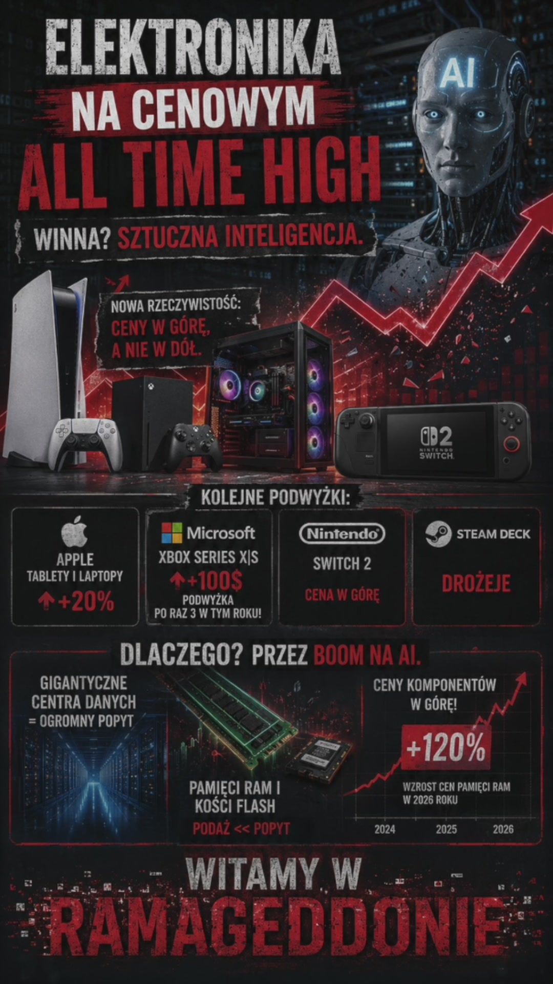 Droższe konsole i komputery to wina AI?