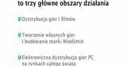 Grupa CD Projekt wczoraj, dziś i jutro