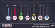 Wyniki wyborów parlamentarnych. Jest pierwszy sondaż exit poll