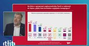 Najnowszy sondaż WP. Zandberg reaguje na wyniki