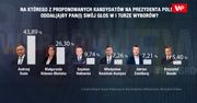 Sondaż IBSP dla programu WP #Newsroom. Druga tura będzie pełna emocji