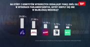 Sondaż dla programu WP #Newsroom. Dzisiaj PiS też by wygrał