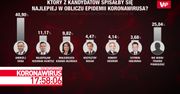 Politycy w obliczu koronawirusa. Sondaż IBSP dla programu WP #Newsroom