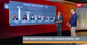 Wybory prezydenckie 2020. Prognoza wyników I tury