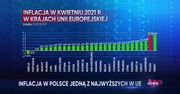 Rekordowa inflacja. Polska z prawie najwyższym wzrostem cen w Unii Europejskiej