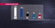 Najnowszy sondaż partyjny. Mamy komentarz