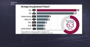 Na kogo chcą głosować Polacy?