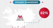 W Polsce związkowcy to cały czas mniejszość