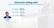 Wyniki wyborów według wieku
